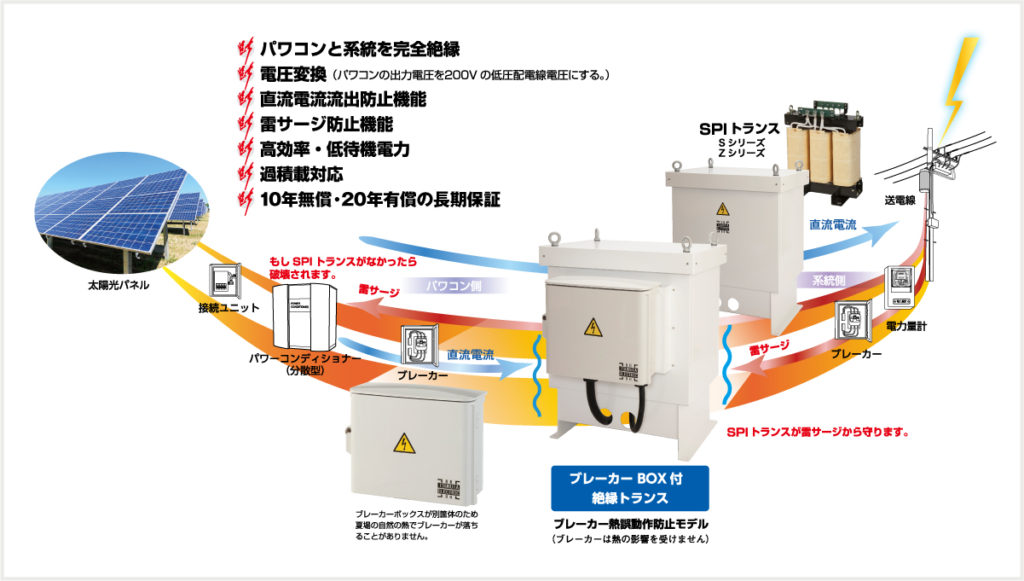 □ワイドミュラー サージ保護器 直流電源用（太陽光向け） ＴｙｐｅＩ